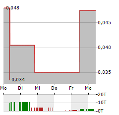 QUEBEC RARE EARTH ELEMENTS Aktie 5-Tage-Chart