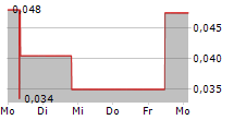 QUEBEC RARE EARTH ELEMENTS CORP 5-Tage-Chart