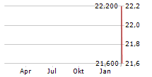 QUEBECOR INC Chart 1 Jahr