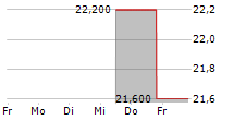 QUEBECOR INC 5-Tage-Chart