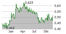 QUEENS ROAD CAPITAL INVESTMENT LTD Chart 1 Jahr