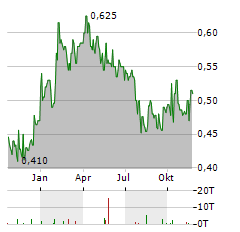 QUEENS ROAD CAPITAL INVESTMENT Aktie Chart 1 Jahr