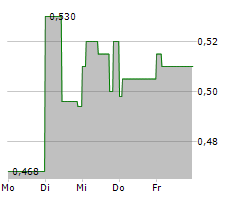 QUEENS ROAD CAPITAL INVESTMENT LTD Chart 1 Jahr