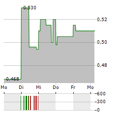 QUEENS ROAD CAPITAL INVESTMENT Aktie 5-Tage-Chart