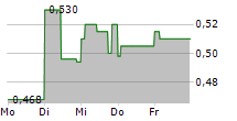 QUEENS ROAD CAPITAL INVESTMENT LTD 5-Tage-Chart