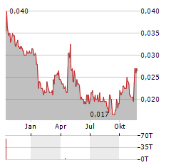 QUEENSLAND PACIFIC METALS Aktie Chart 1 Jahr