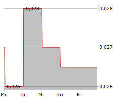 QUEENSLAND PACIFIC METALS LIMITED Chart 1 Jahr