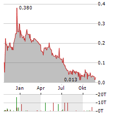 QUEST CRITICAL METALS Aktie Chart 1 Jahr