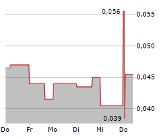 QUEST CRITICAL METALS INC Chart 1 Jahr