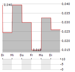 QUEST CRITICAL METALS Aktie 5-Tage-Chart