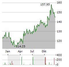 QUEST DIAGNOSTICS Aktie Chart 1 Jahr