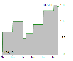 QUEST DIAGNOSTICS INC Chart 1 Jahr