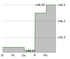 QUEST DIAGNOSTICS INC Chart 1 Jahr