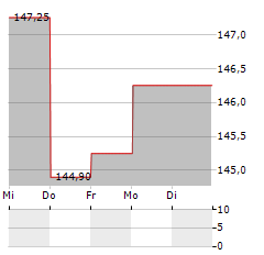 QUEST DIAGNOSTICS Aktie 5-Tage-Chart