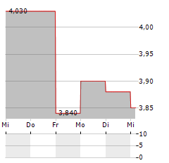 QUEST FOR GROWTH Aktie 5-Tage-Chart