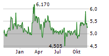 QUEST HOLDINGS SA Chart 1 Jahr