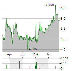 QUEST HOLDINGS Aktie Chart 1 Jahr