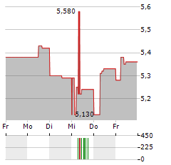 QUEST HOLDINGS Aktie 5-Tage-Chart