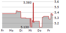 QUEST HOLDINGS SA 5-Tage-Chart