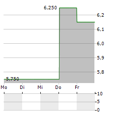 QUEST RESOURCE Aktie 5-Tage-Chart