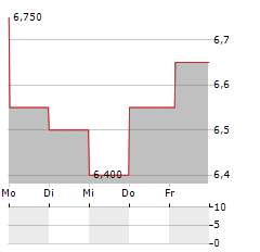 QUEST RESOURCE Aktie 5-Tage-Chart