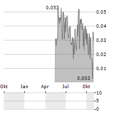 QUESTCORP MINING Aktie Chart 1 Jahr