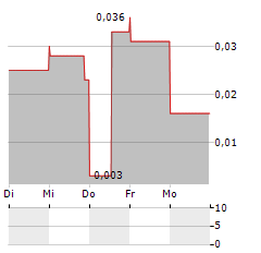 QUESTCORP MINING Aktie 5-Tage-Chart