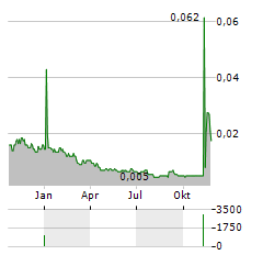 QUETZAL CAPITAL Aktie Chart 1 Jahr