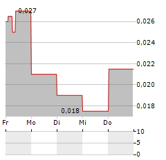 QUETZAL CAPITAL Aktie 5-Tage-Chart