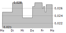 QUETZAL CAPITAL PLC 5-Tage-Chart