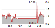 QUHUO LTD ADR Chart 1 Jahr