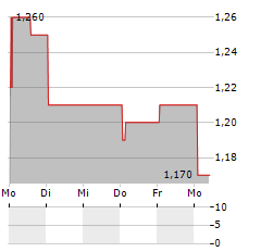 QUHUO Aktie 5-Tage-Chart