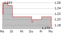 QUHUO LTD ADR 5-Tage-Chart