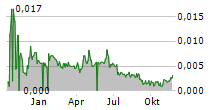 QUIA PHARMA AB Chart 1 Jahr