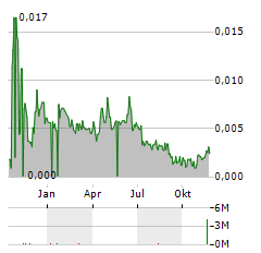 QUIA PHARMA Aktie Chart 1 Jahr