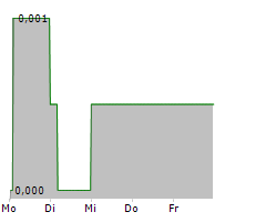 QUIA PHARMA AB Chart 1 Jahr