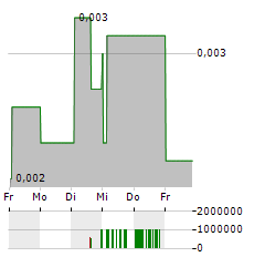 QUIA PHARMA Aktie 5-Tage-Chart