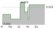 QUIA PHARMA AB 5-Tage-Chart