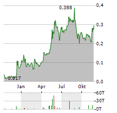 QUICKBIT EU Aktie Chart 1 Jahr