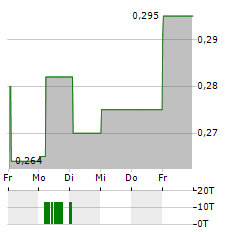 QUICKBIT EU Aktie 5-Tage-Chart