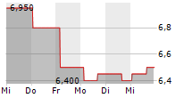 QUICKLOGIC CORPORATION 5-Tage-Chart