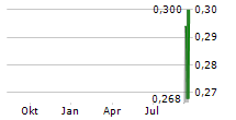 QUIMBAYA GOLD INC Chart 1 Jahr