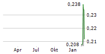 QUIMBAYA GOLD INC Chart 1 Jahr