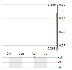 QUIMBAYA GOLD Aktie Chart 1 Jahr