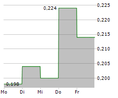 QUIMBAYA GOLD INC Chart 1 Jahr