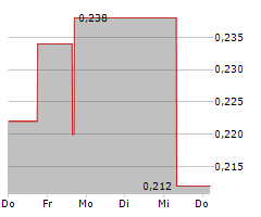 QUIMBAYA GOLD INC Chart 1 Jahr