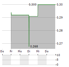 QUIMBAYA GOLD Aktie 5-Tage-Chart