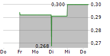 QUIMBAYA GOLD INC 5-Tage-Chart