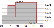 QUIMBAYA GOLD INC 5-Tage-Chart