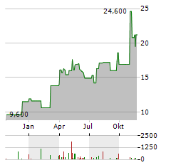 QUINSTREET Aktie Chart 1 Jahr